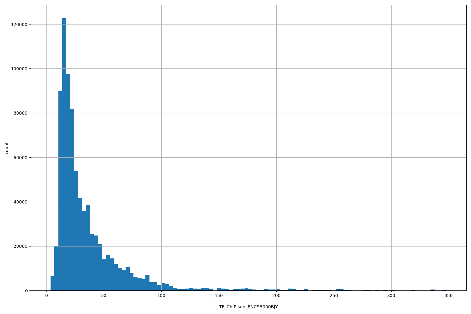 HISTOGRAM FOR TF_ChIP-seq_ENCSR000BJY