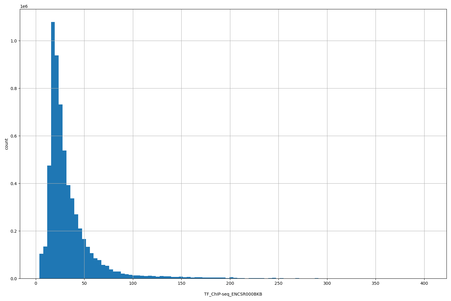 HISTOGRAM FOR TF_ChIP-seq_ENCSR000BKB