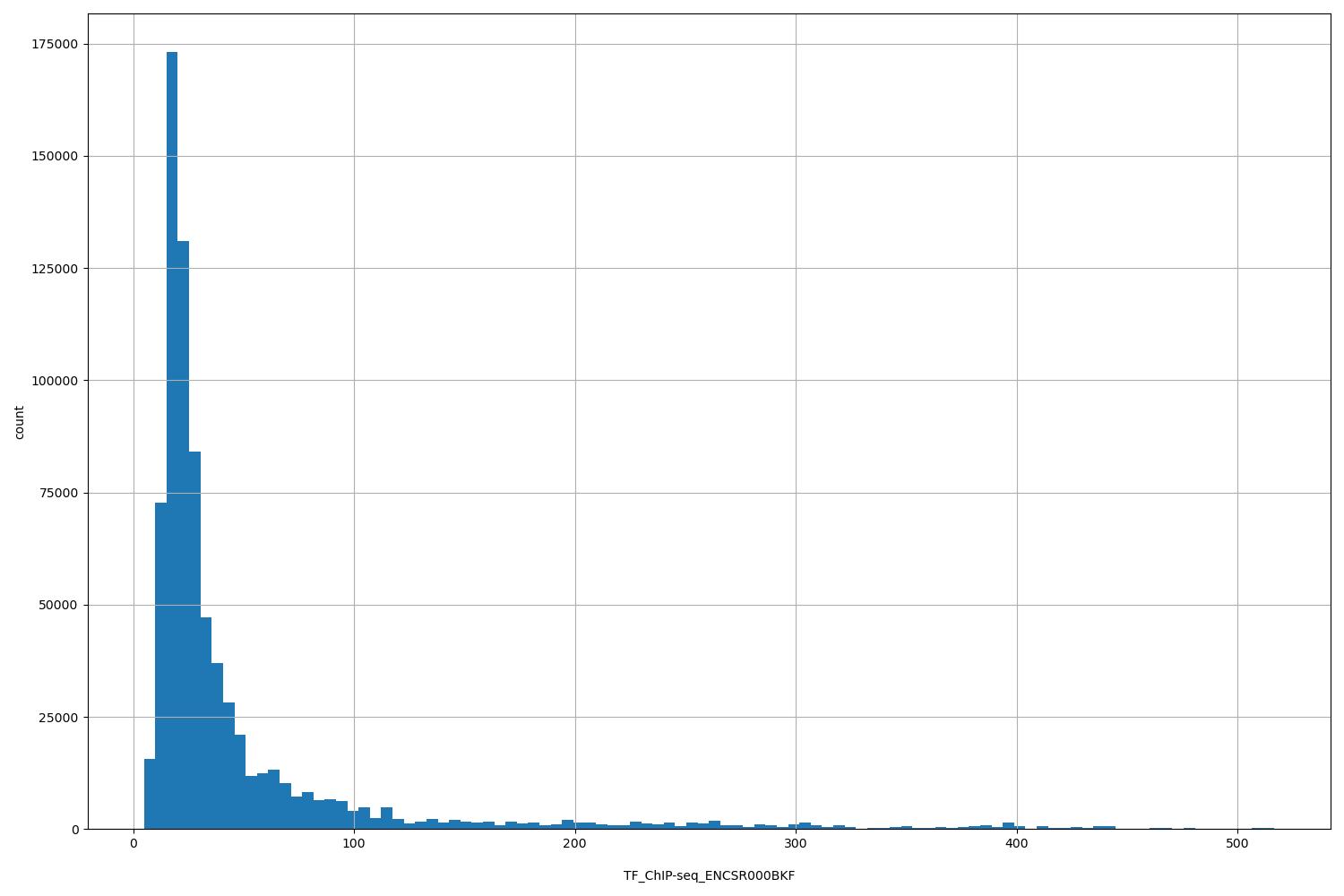 HISTOGRAM FOR TF_ChIP-seq_ENCSR000BKF