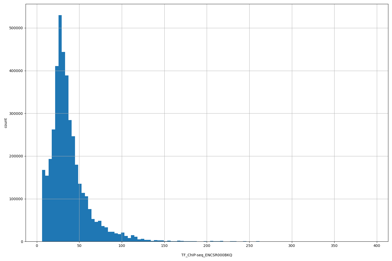 HISTOGRAM FOR TF_ChIP-seq_ENCSR000BKQ