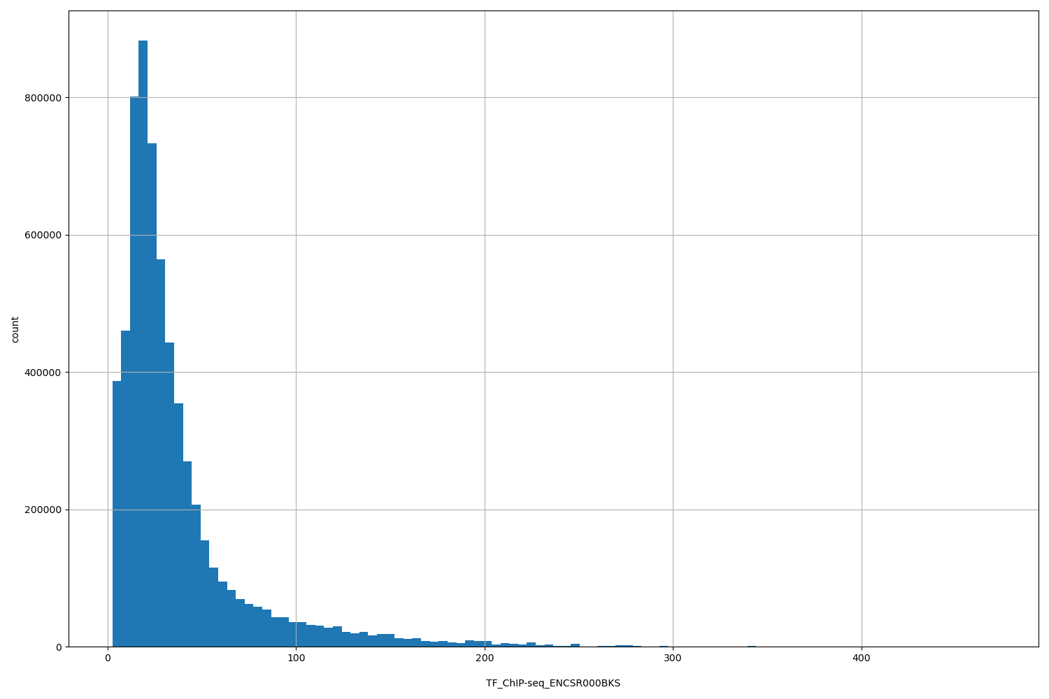 HISTOGRAM FOR TF_ChIP-seq_ENCSR000BKS
