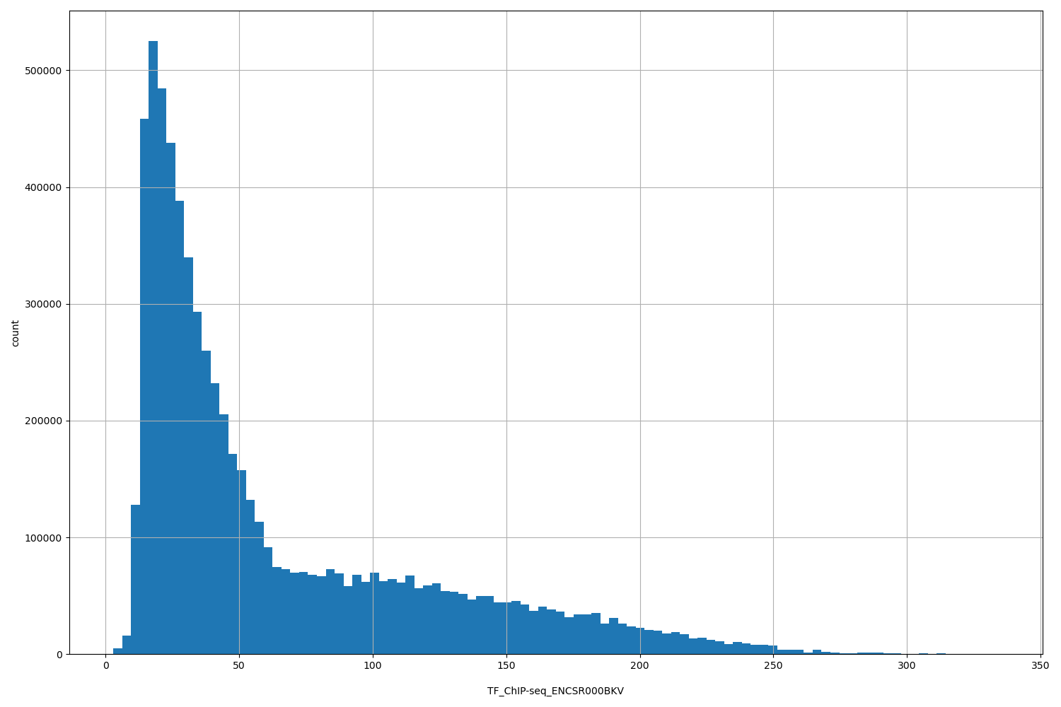 HISTOGRAM FOR TF_ChIP-seq_ENCSR000BKV
