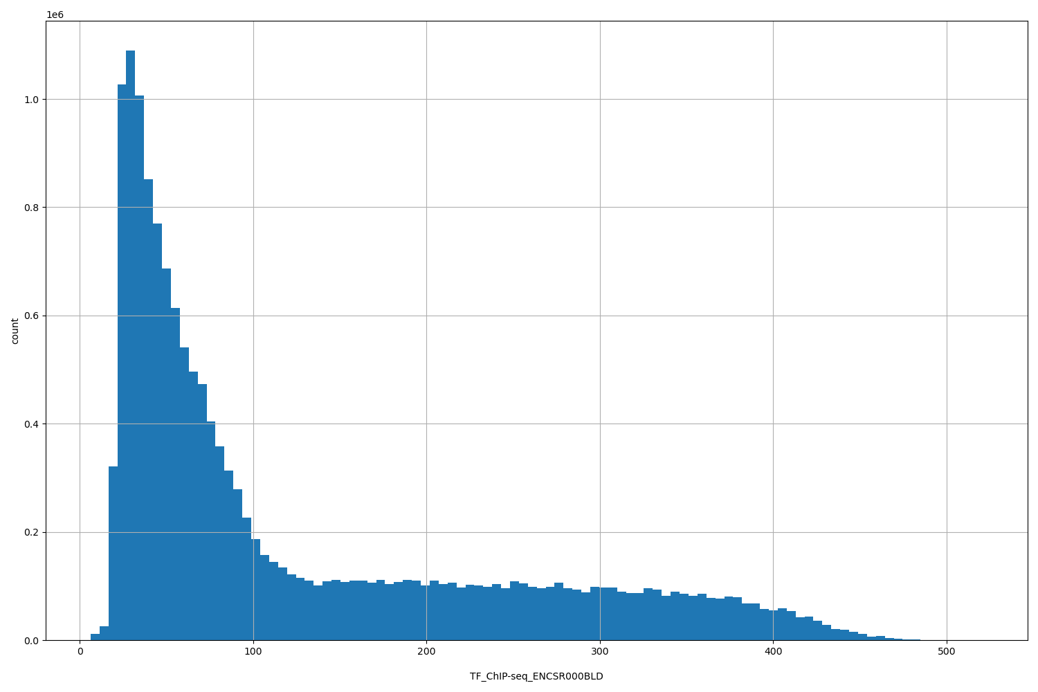 HISTOGRAM FOR TF_ChIP-seq_ENCSR000BLD