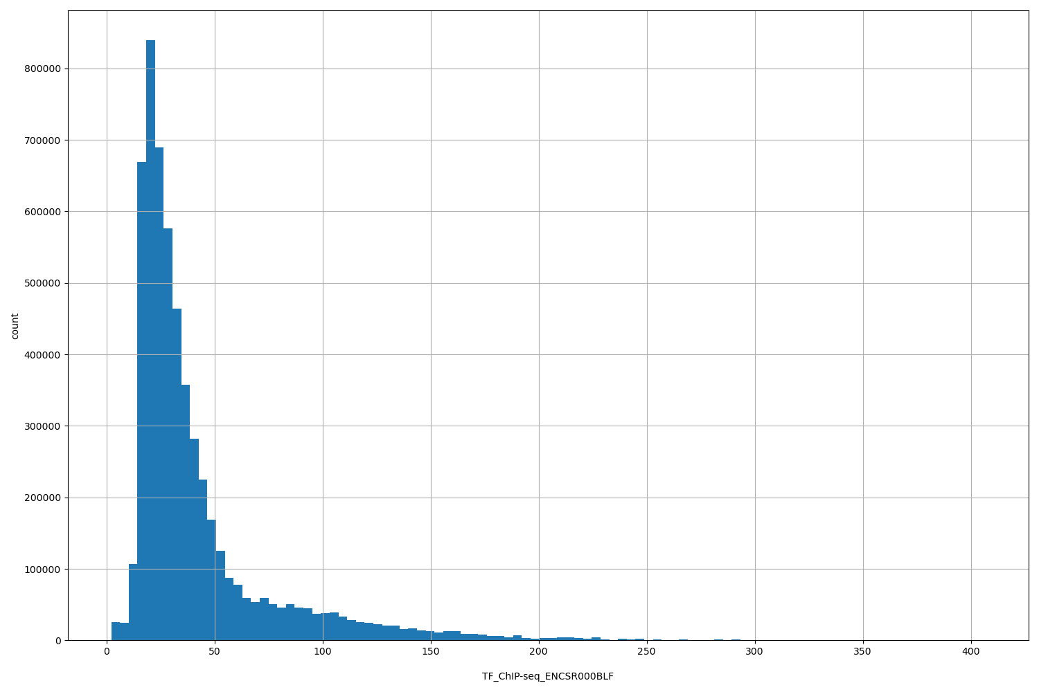 HISTOGRAM FOR TF_ChIP-seq_ENCSR000BLF