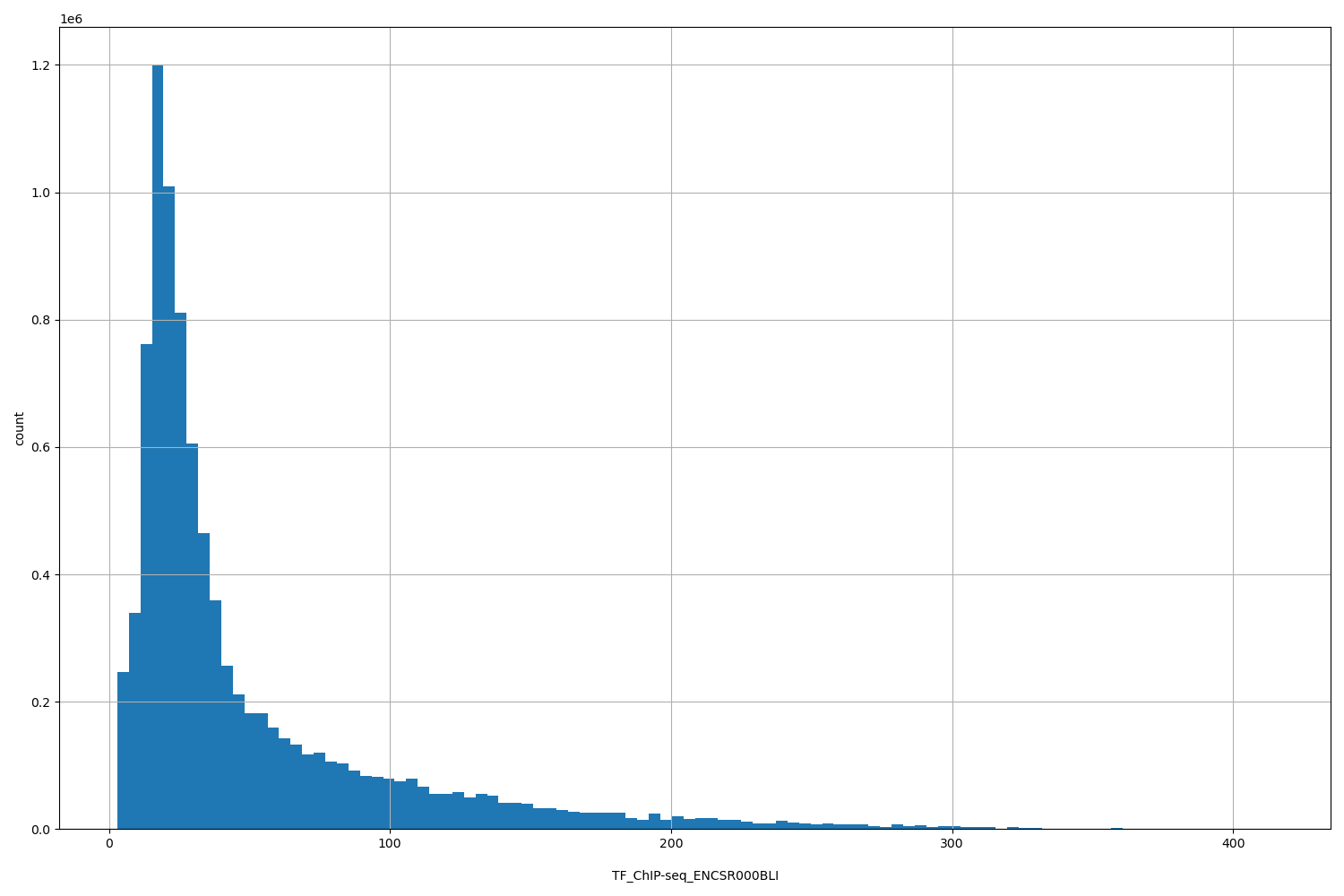 HISTOGRAM FOR TF_ChIP-seq_ENCSR000BLI