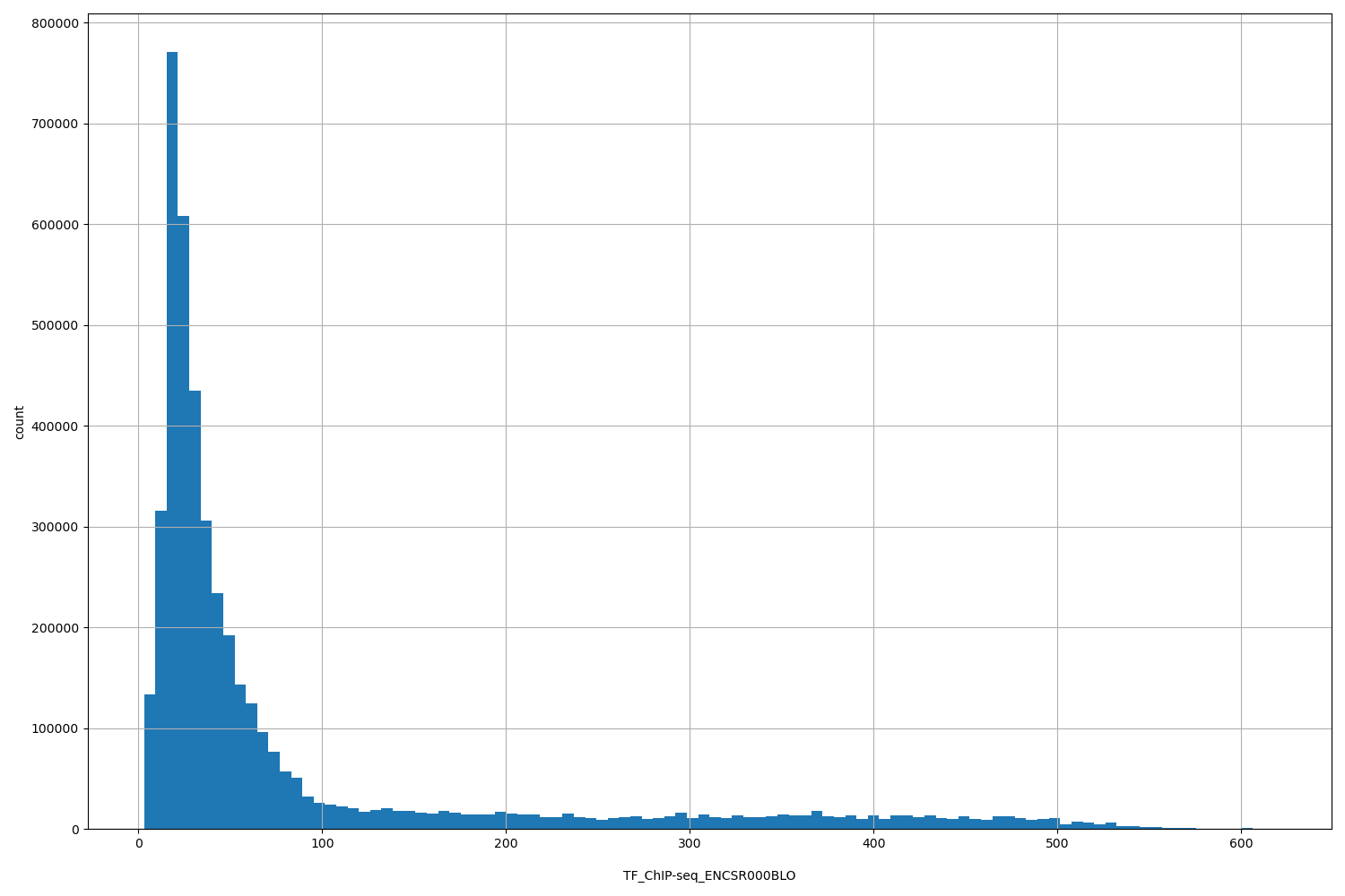 HISTOGRAM FOR TF_ChIP-seq_ENCSR000BLO