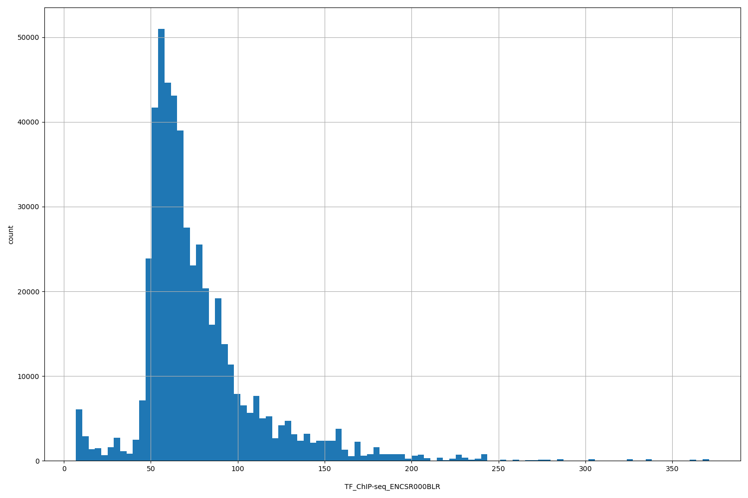HISTOGRAM FOR TF_ChIP-seq_ENCSR000BLR