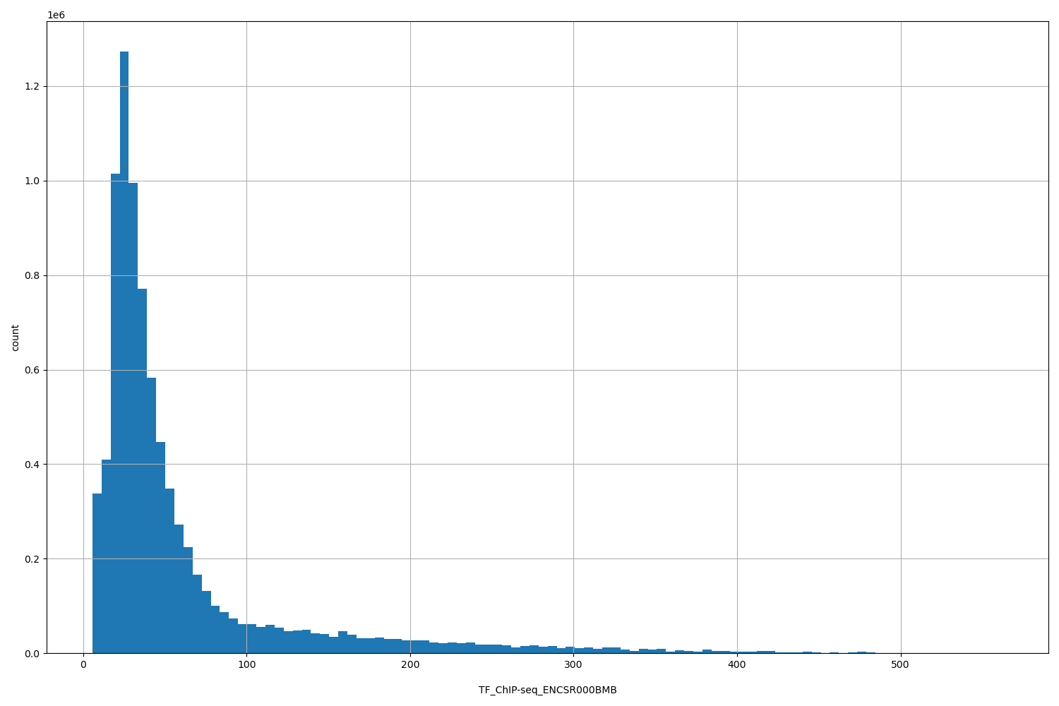 HISTOGRAM FOR TF_ChIP-seq_ENCSR000BMB
