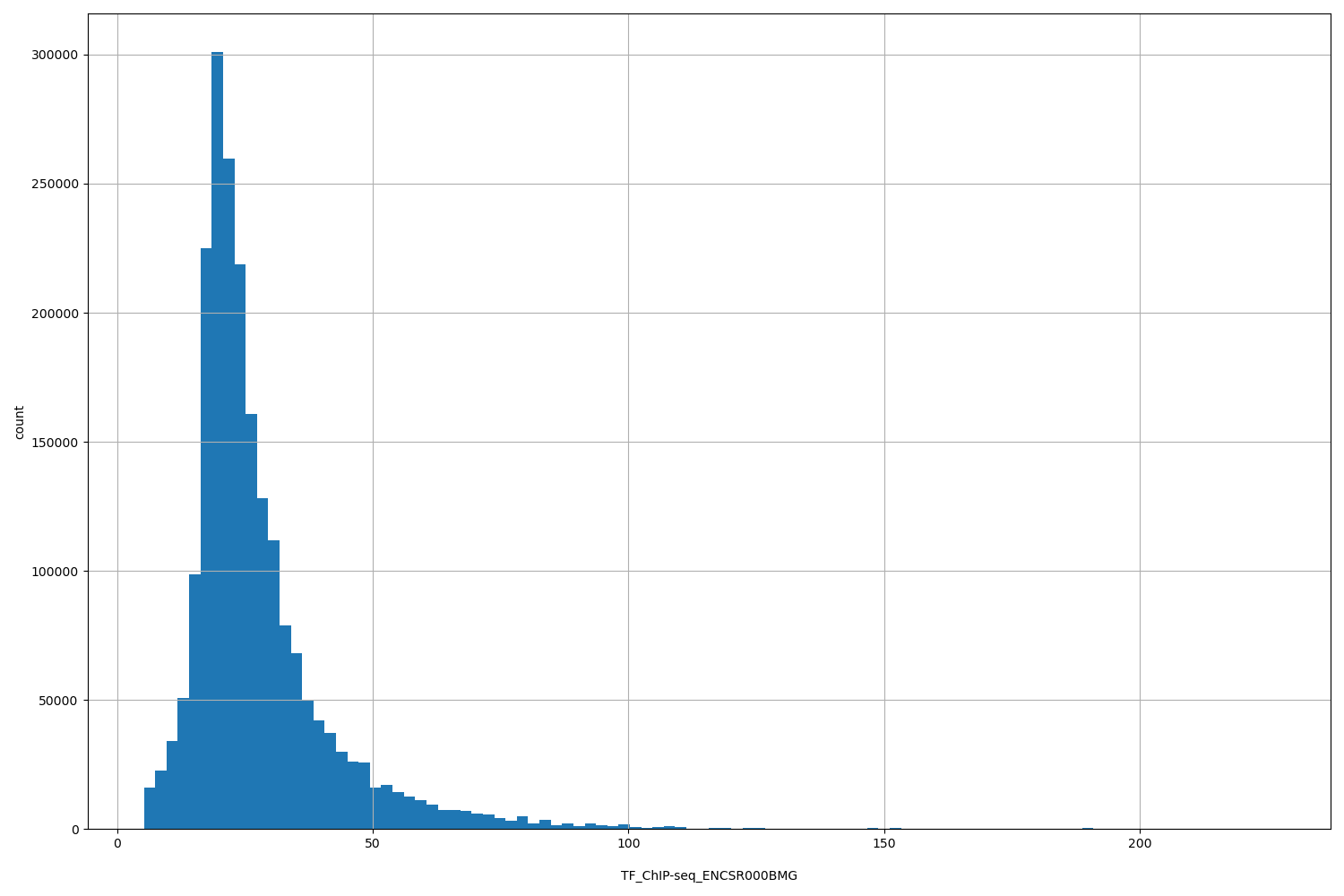 HISTOGRAM FOR TF_ChIP-seq_ENCSR000BMG