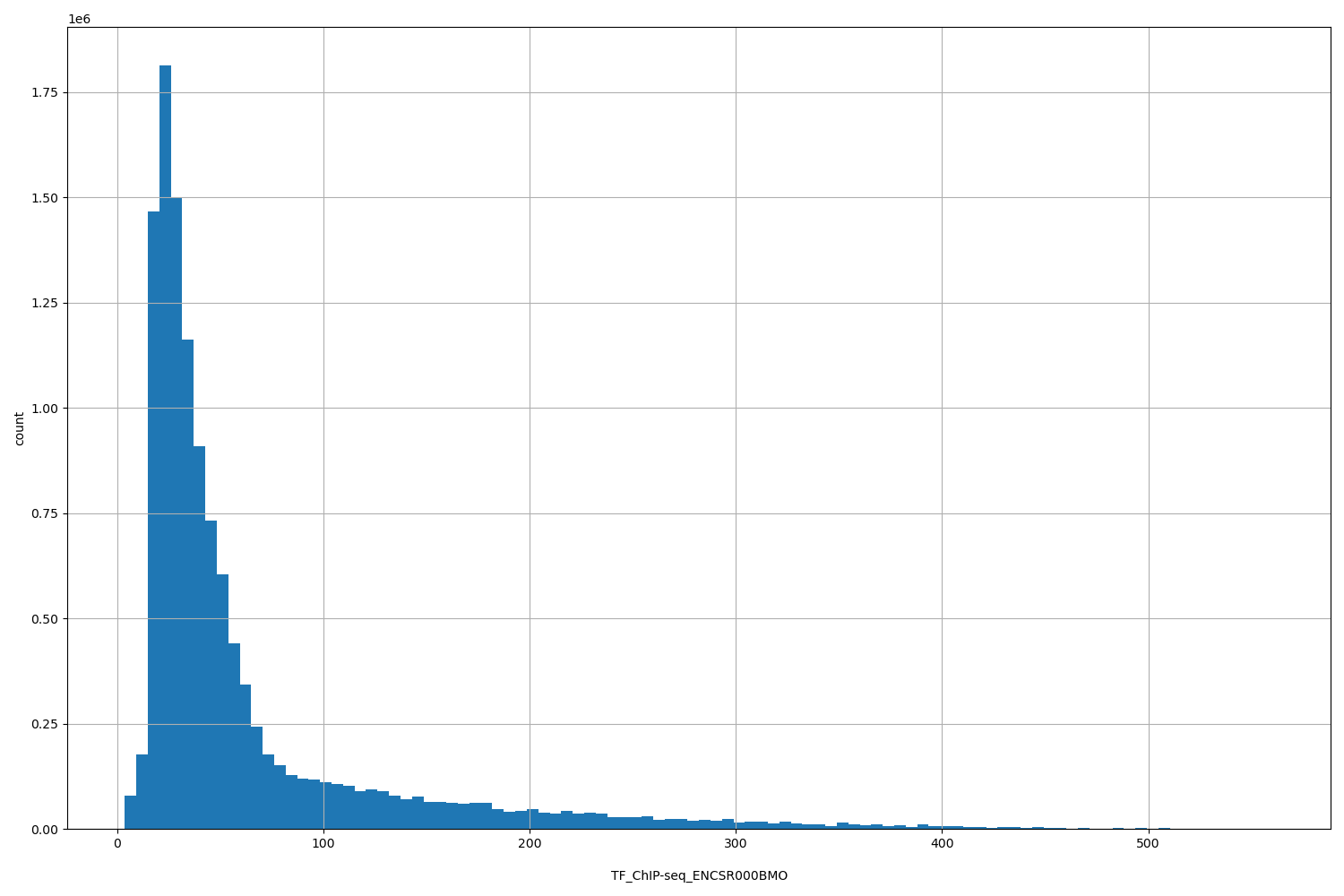 HISTOGRAM FOR TF_ChIP-seq_ENCSR000BMO