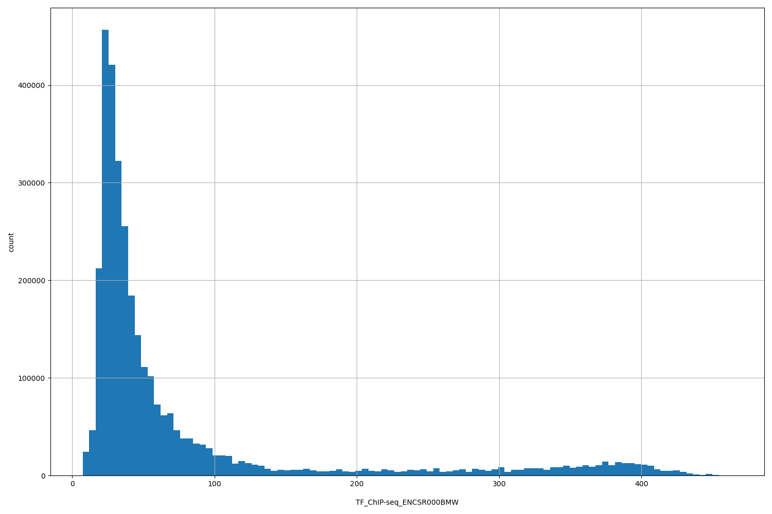 HISTOGRAM FOR TF_ChIP-seq_ENCSR000BMW