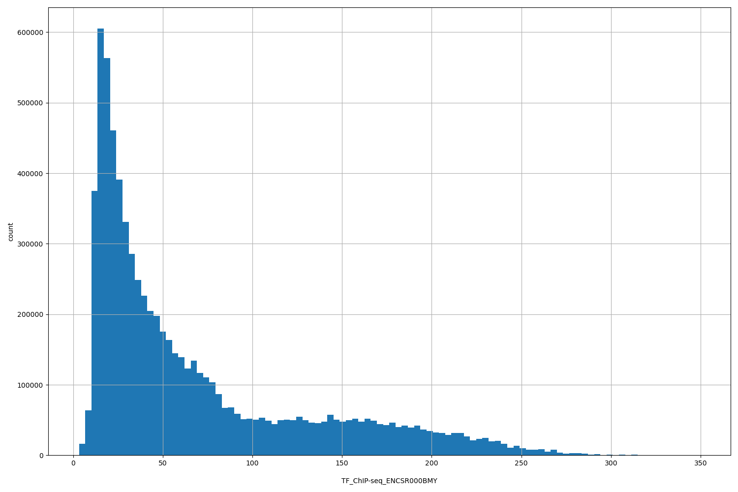 HISTOGRAM FOR TF_ChIP-seq_ENCSR000BMY