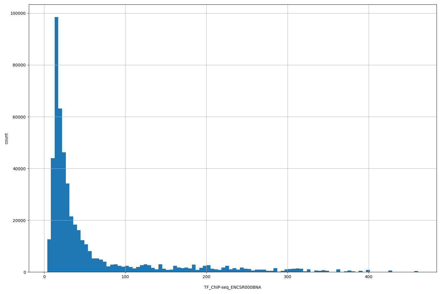 HISTOGRAM FOR TF_ChIP-seq_ENCSR000BNA
