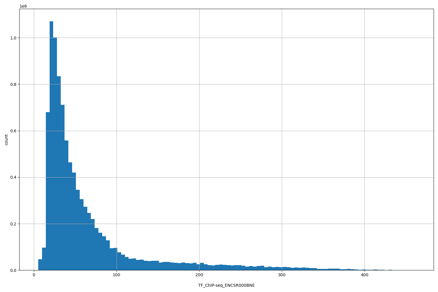HISTOGRAM FOR TF_ChIP-seq_ENCSR000BNE