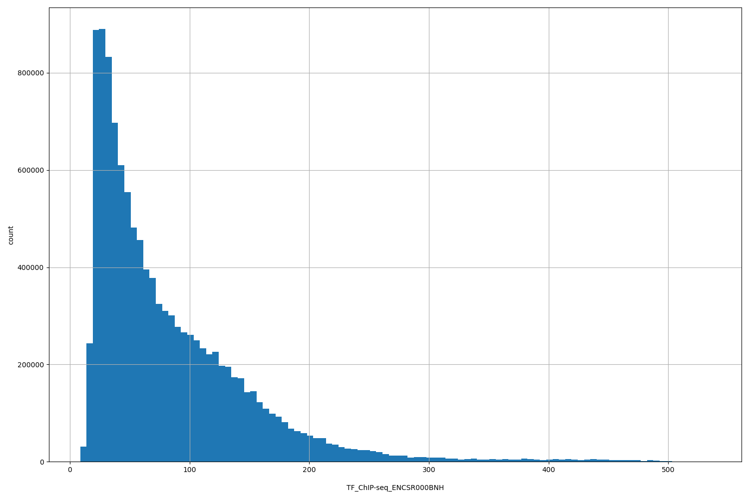 HISTOGRAM FOR TF_ChIP-seq_ENCSR000BNH