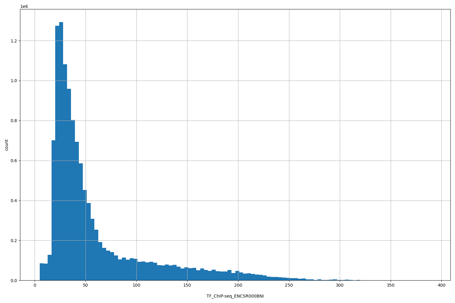 HISTOGRAM FOR TF_ChIP-seq_ENCSR000BNI