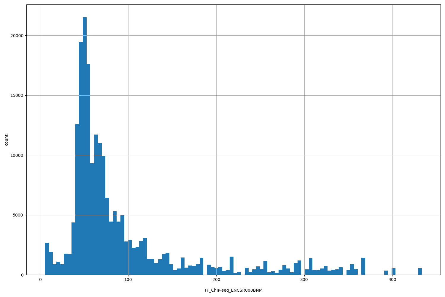 HISTOGRAM FOR TF_ChIP-seq_ENCSR000BNM