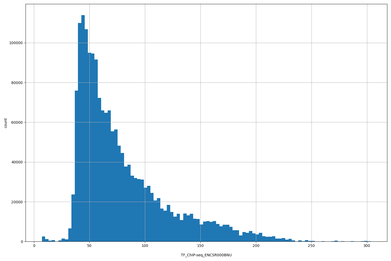 HISTOGRAM FOR TF_ChIP-seq_ENCSR000BNU