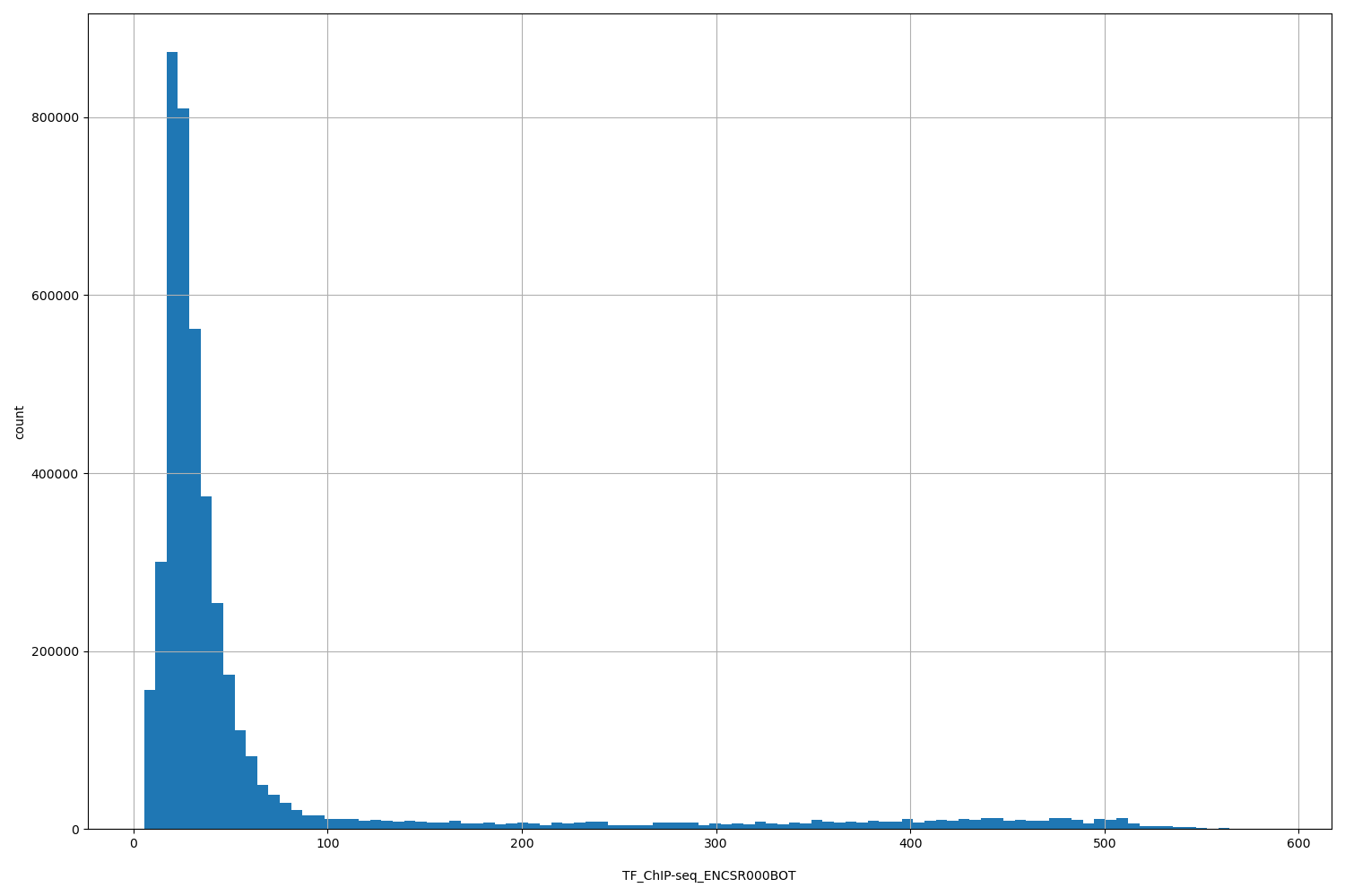 HISTOGRAM FOR TF_ChIP-seq_ENCSR000BOT