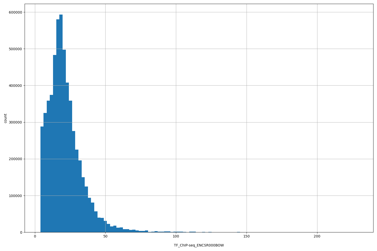 HISTOGRAM FOR TF_ChIP-seq_ENCSR000BOW