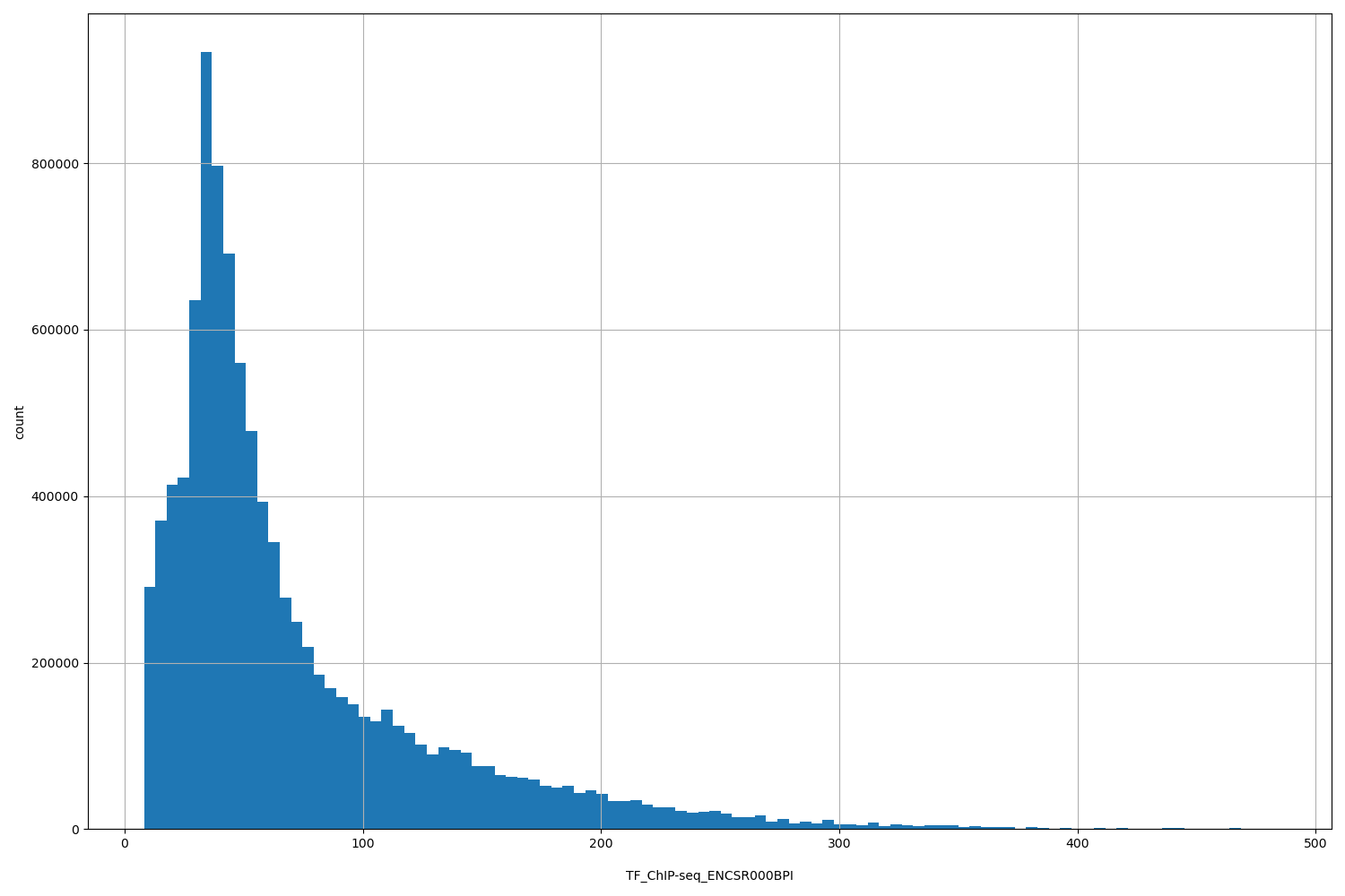 HISTOGRAM FOR TF_ChIP-seq_ENCSR000BPI