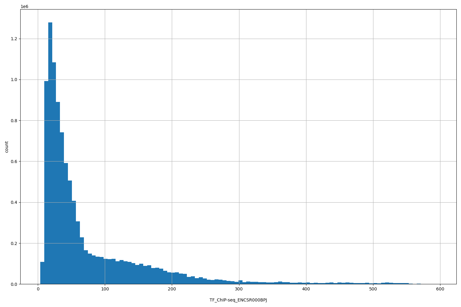 HISTOGRAM FOR TF_ChIP-seq_ENCSR000BPJ