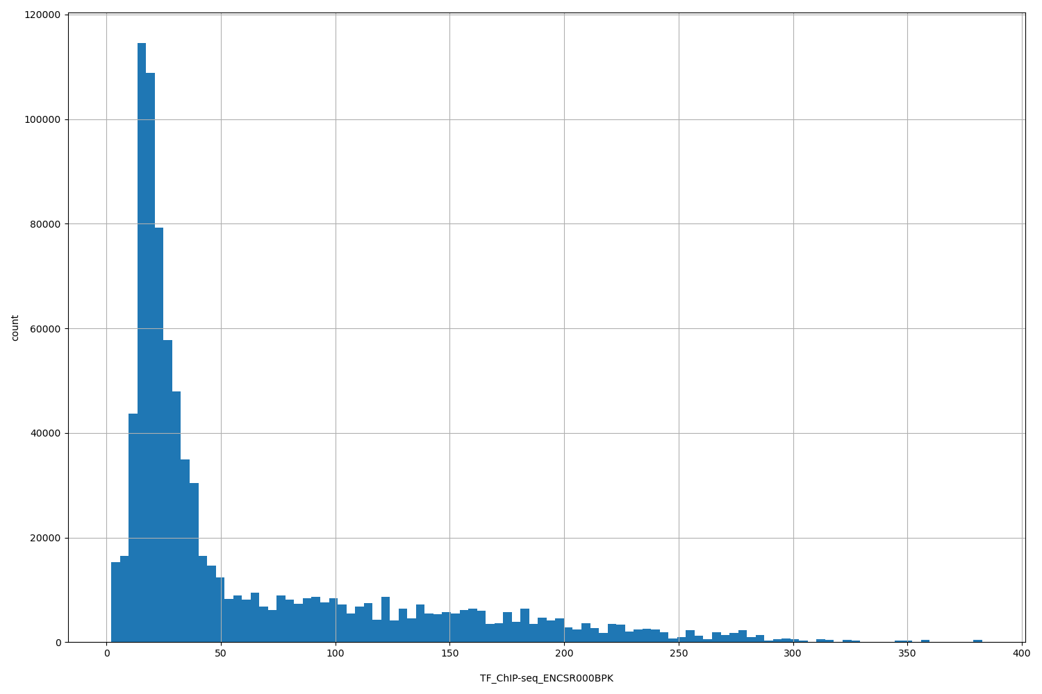 HISTOGRAM FOR TF_ChIP-seq_ENCSR000BPK