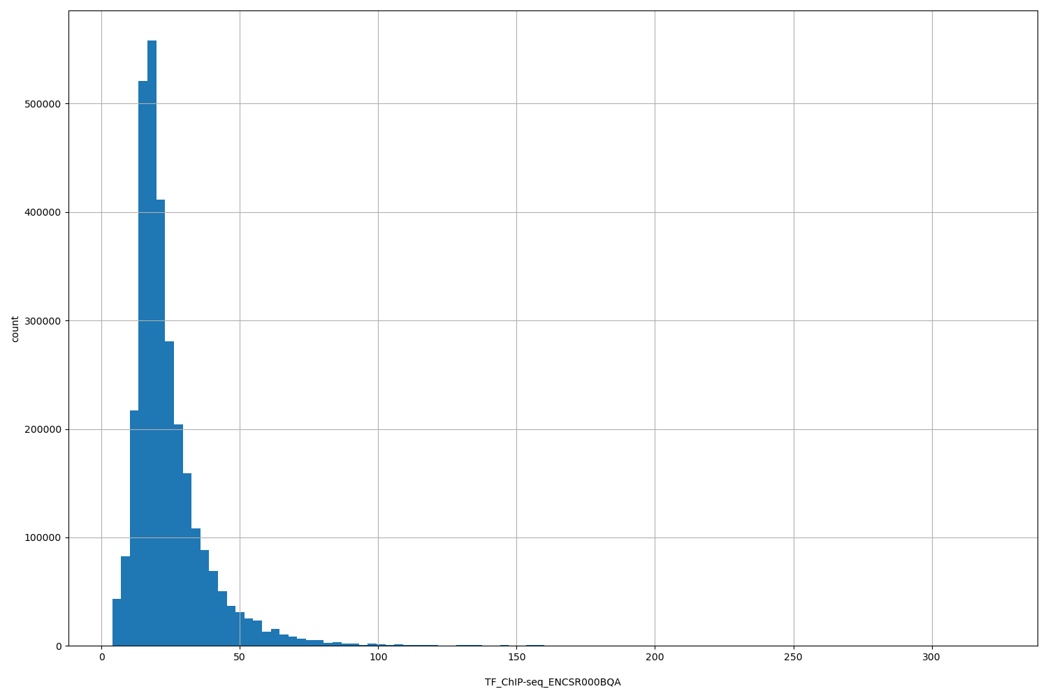HISTOGRAM FOR TF_ChIP-seq_ENCSR000BQA
