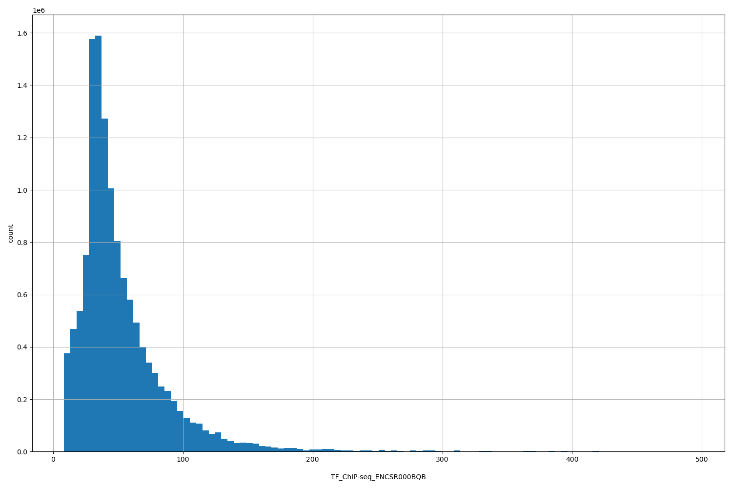 HISTOGRAM FOR TF_ChIP-seq_ENCSR000BQB