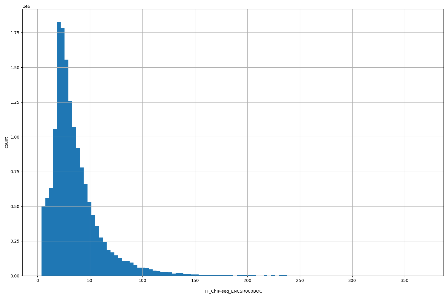 HISTOGRAM FOR TF_ChIP-seq_ENCSR000BQC