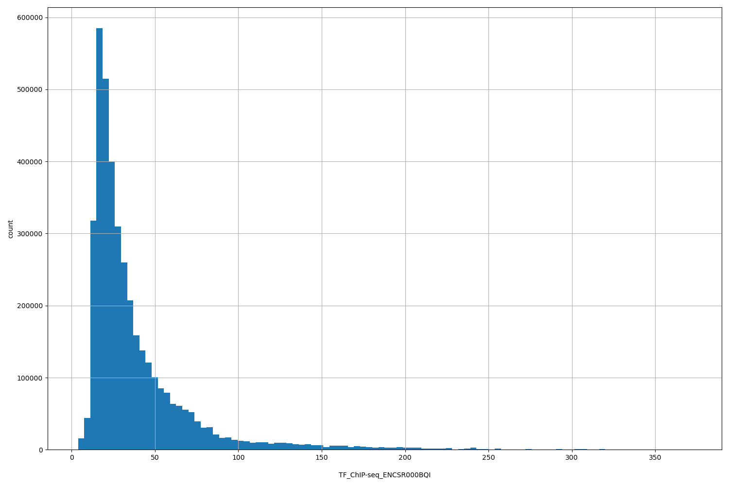 HISTOGRAM FOR TF_ChIP-seq_ENCSR000BQI