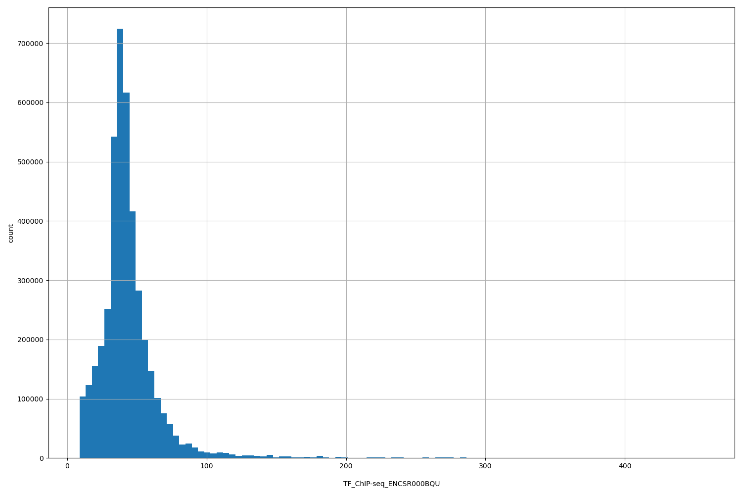 HISTOGRAM FOR TF_ChIP-seq_ENCSR000BQU