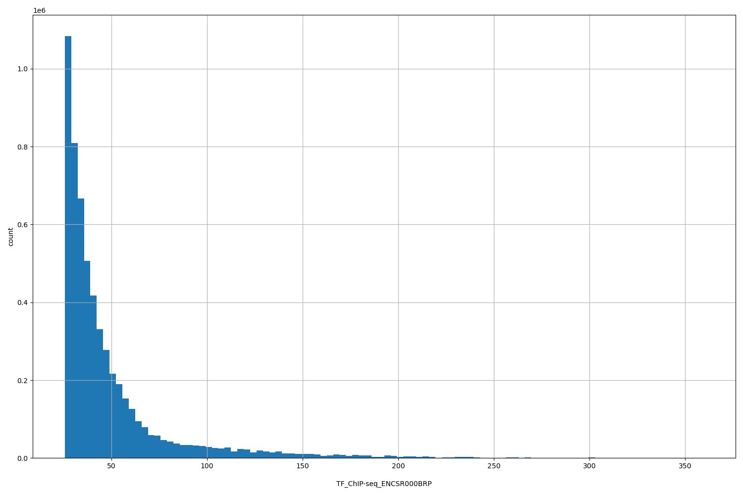 HISTOGRAM FOR TF_ChIP-seq_ENCSR000BRP