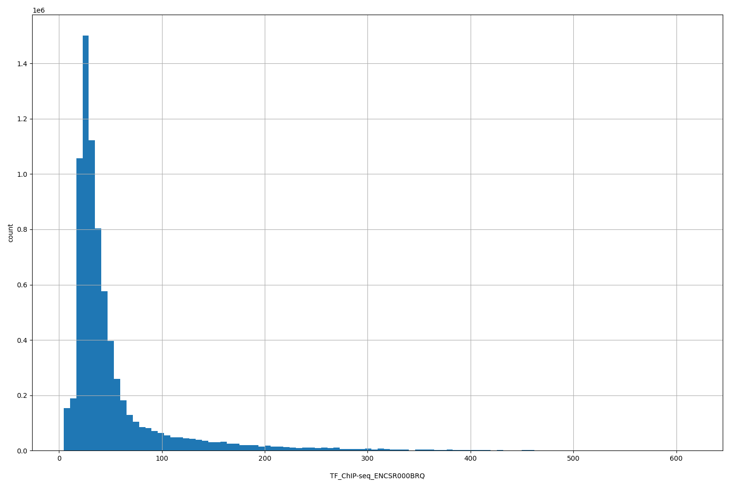 HISTOGRAM FOR TF_ChIP-seq_ENCSR000BRQ