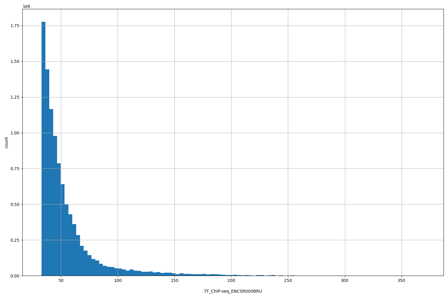 HISTOGRAM FOR TF_ChIP-seq_ENCSR000BRU