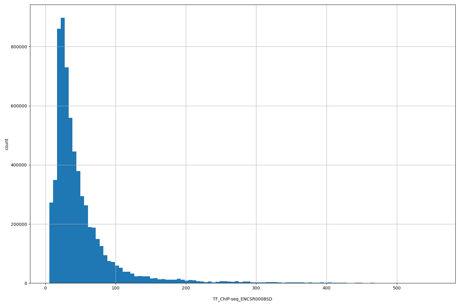 HISTOGRAM FOR TF_ChIP-seq_ENCSR000BSD