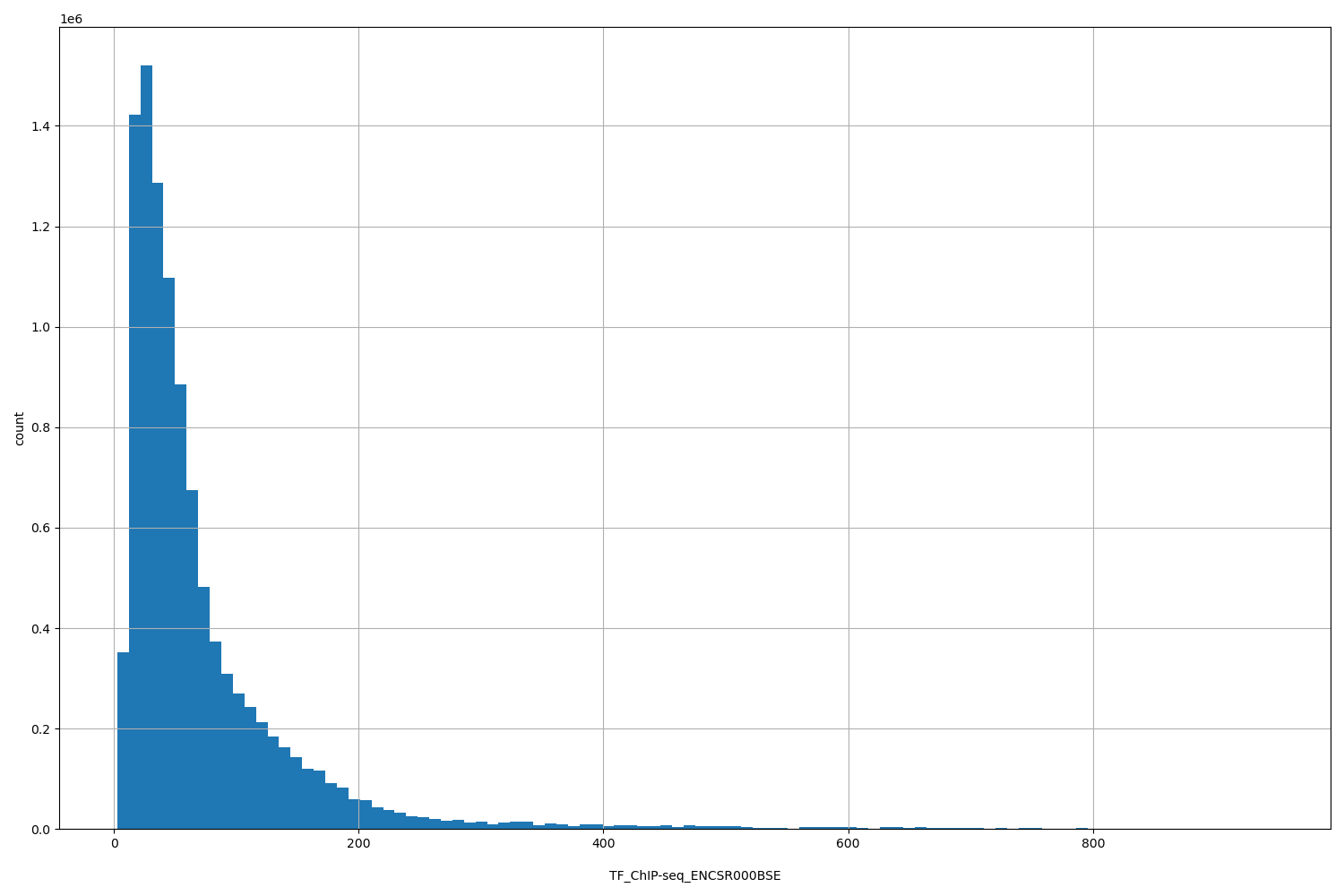 HISTOGRAM FOR TF_ChIP-seq_ENCSR000BSE