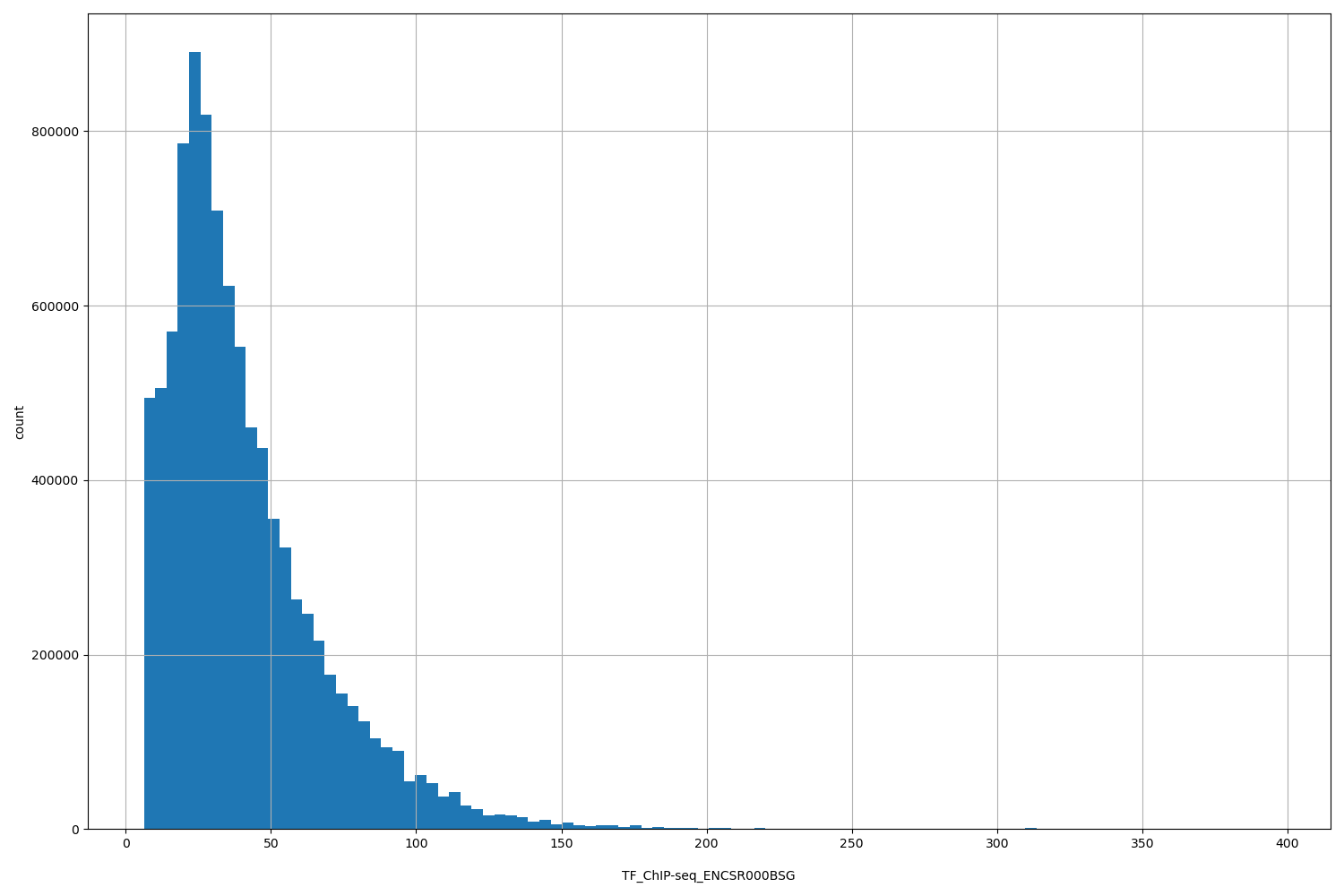 HISTOGRAM FOR TF_ChIP-seq_ENCSR000BSG