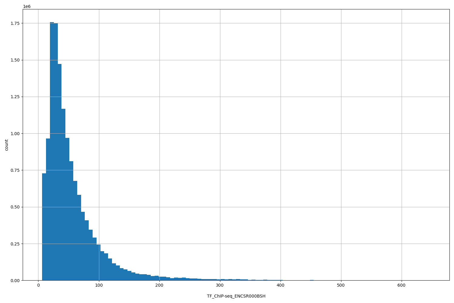 HISTOGRAM FOR TF_ChIP-seq_ENCSR000BSH
