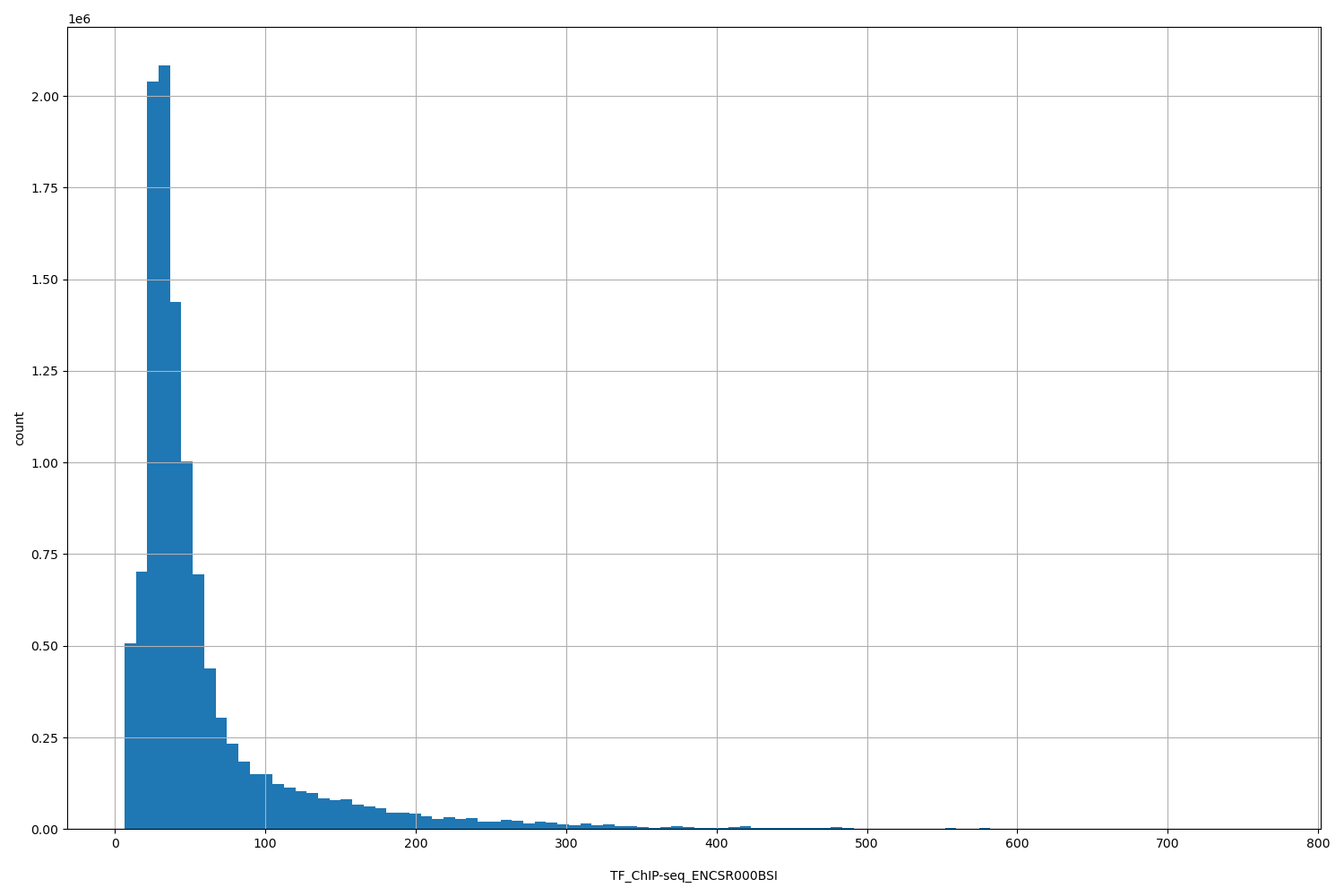 HISTOGRAM FOR TF_ChIP-seq_ENCSR000BSI