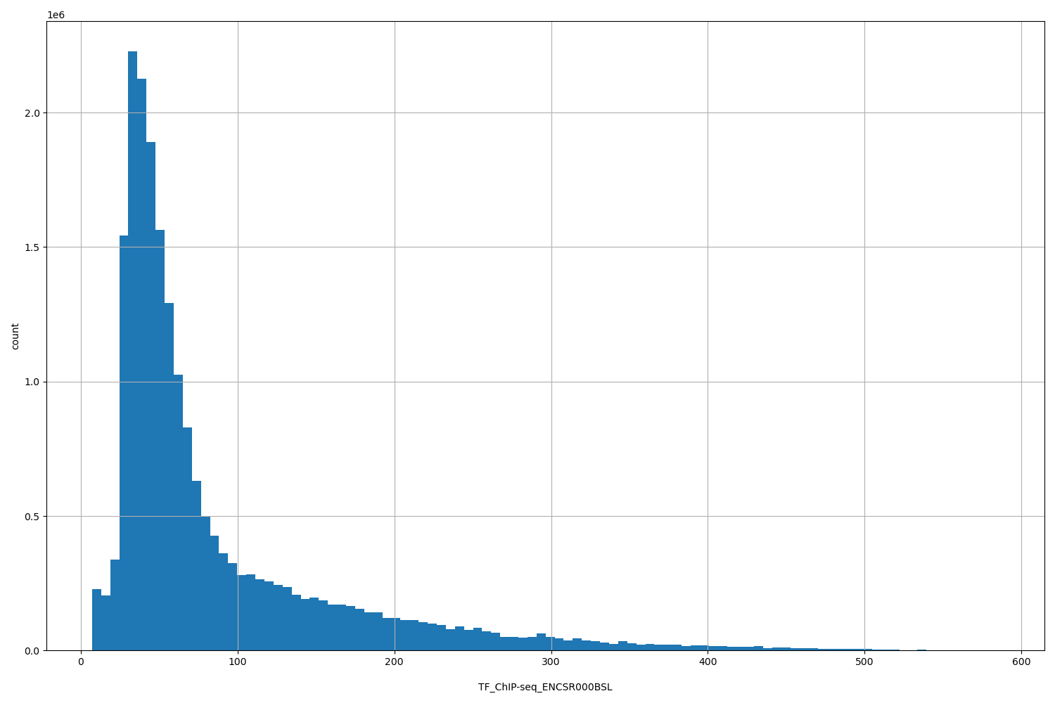 HISTOGRAM FOR TF_ChIP-seq_ENCSR000BSL