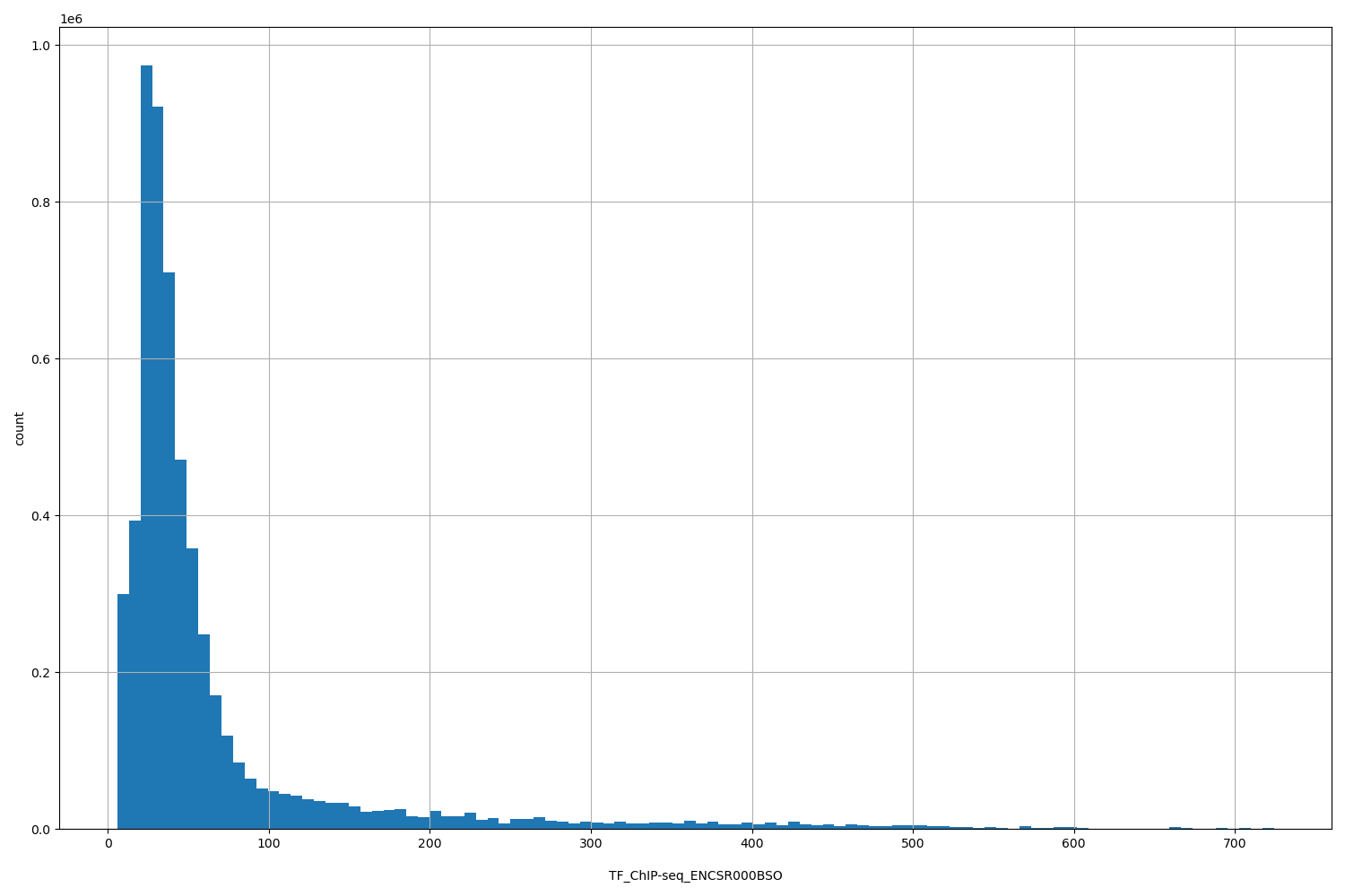 HISTOGRAM FOR TF_ChIP-seq_ENCSR000BSO