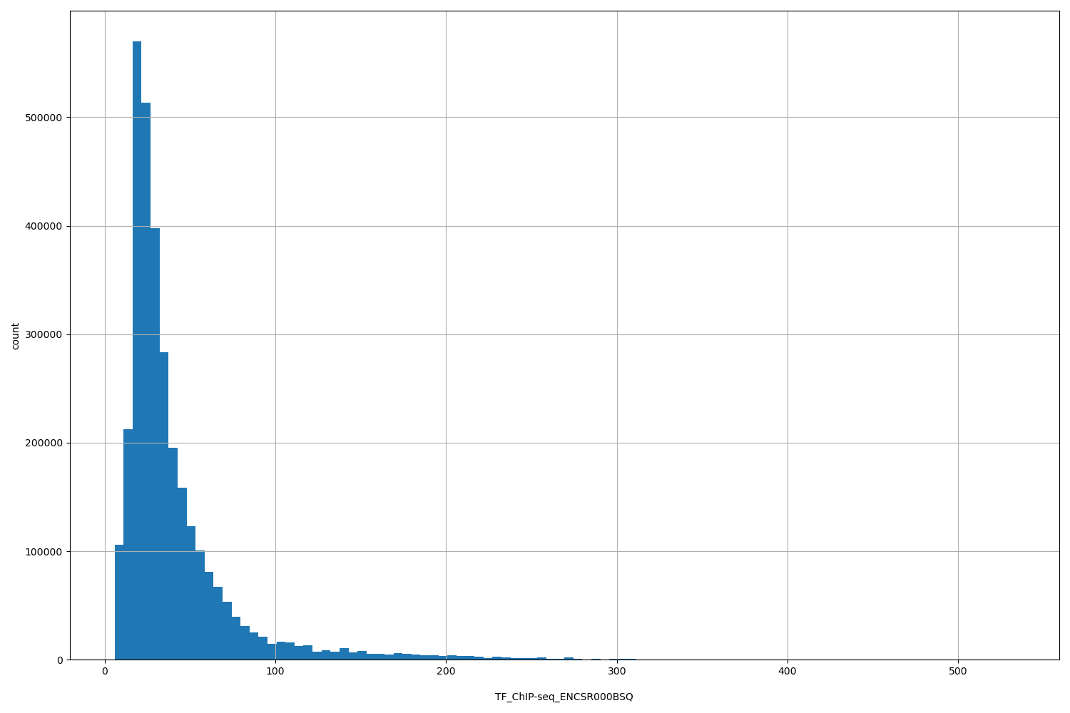 HISTOGRAM FOR TF_ChIP-seq_ENCSR000BSQ