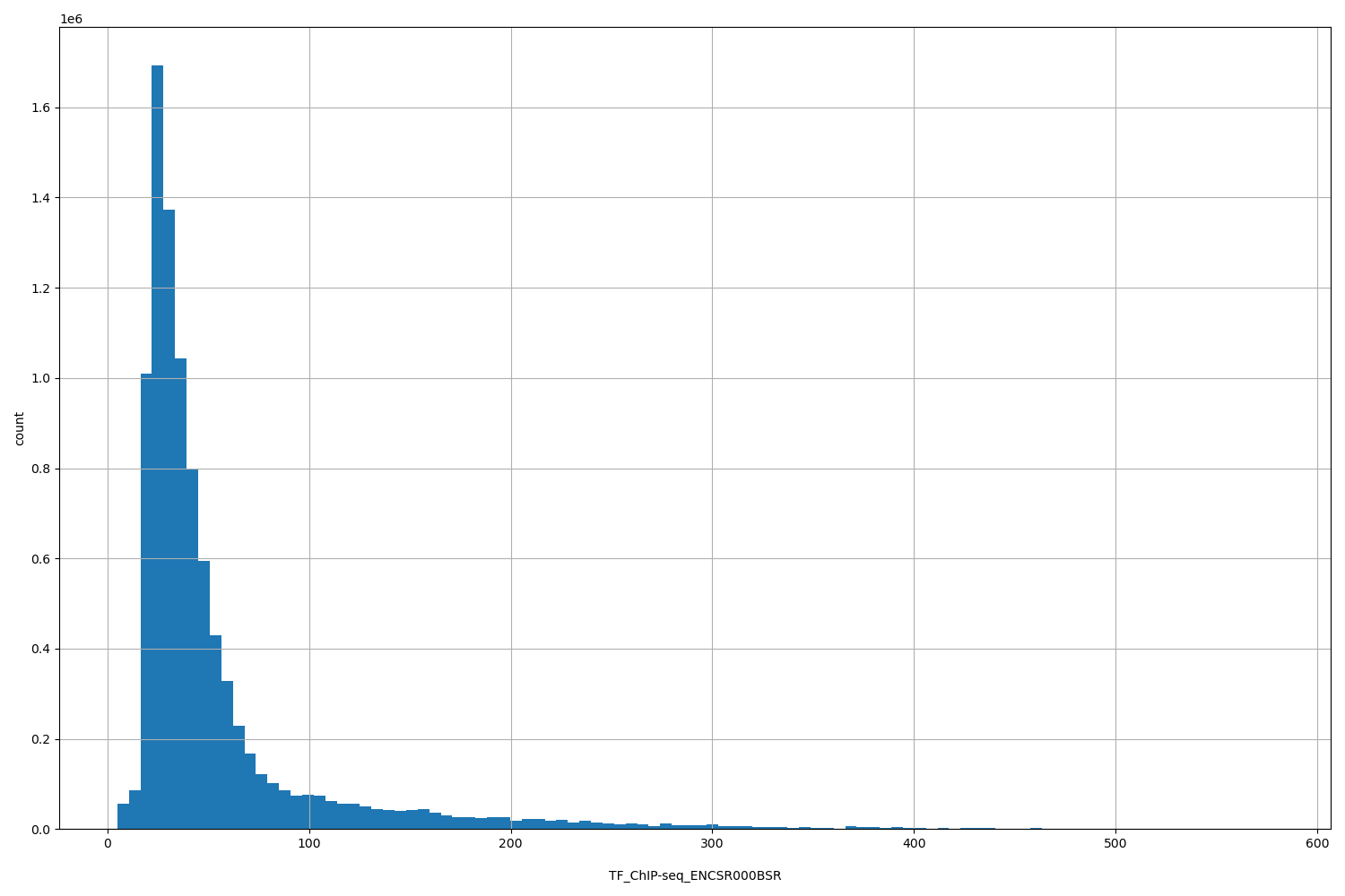 HISTOGRAM FOR TF_ChIP-seq_ENCSR000BSR