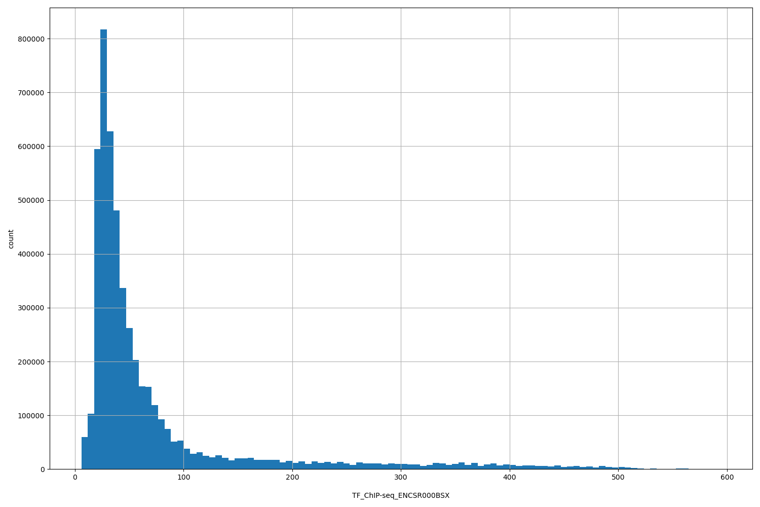 HISTOGRAM FOR TF_ChIP-seq_ENCSR000BSX
