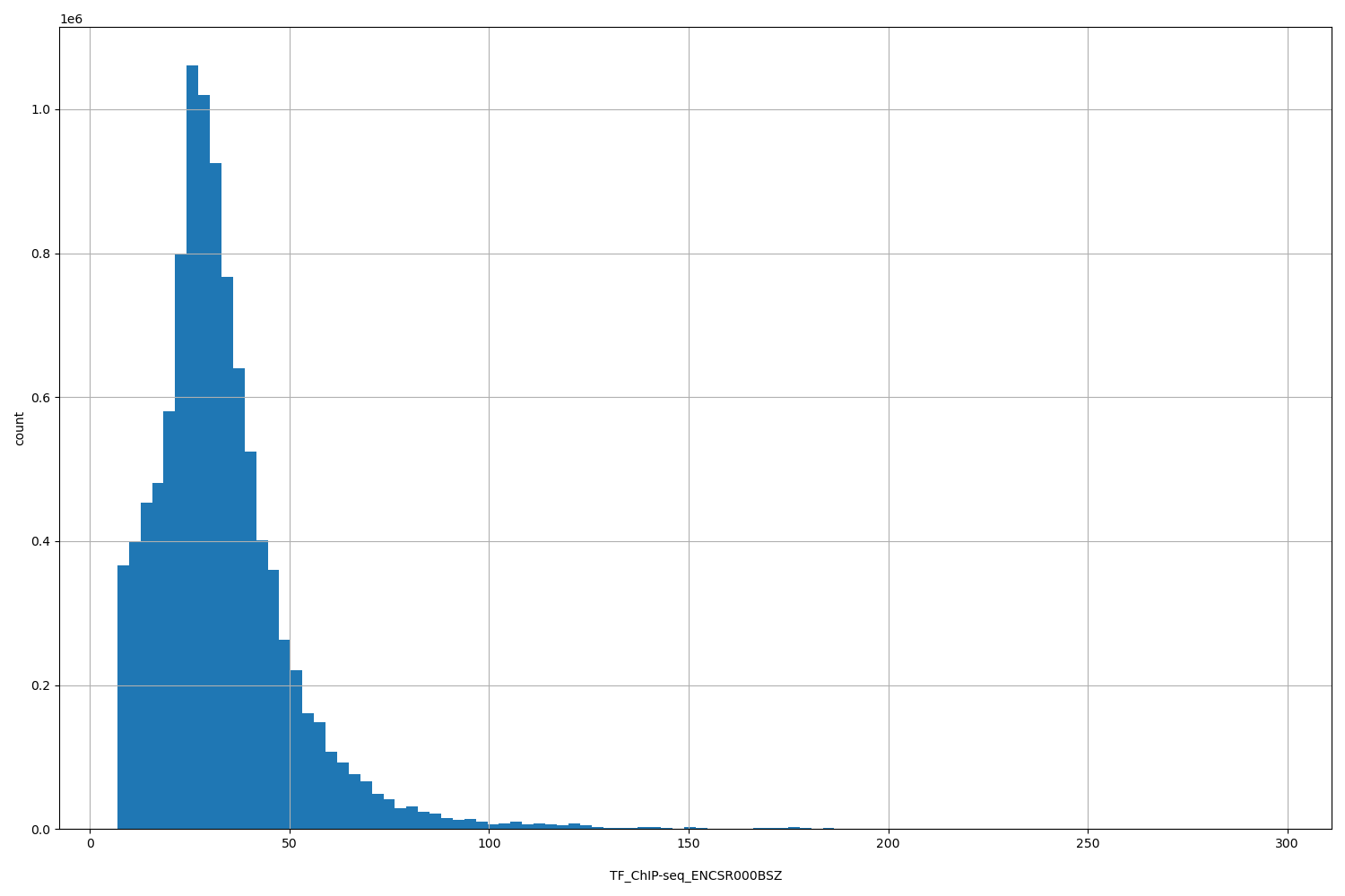 HISTOGRAM FOR TF_ChIP-seq_ENCSR000BSZ