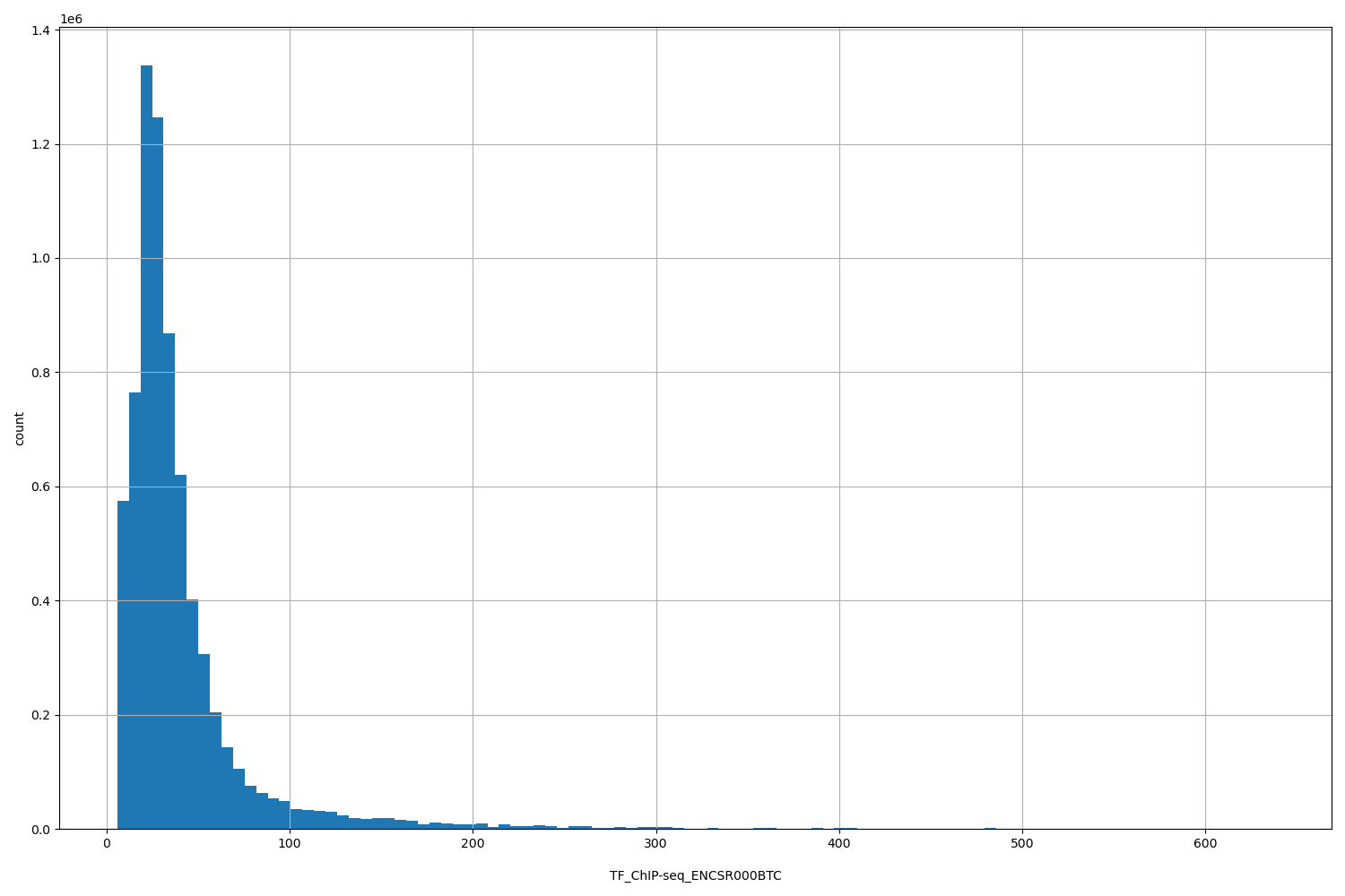 HISTOGRAM FOR TF_ChIP-seq_ENCSR000BTC