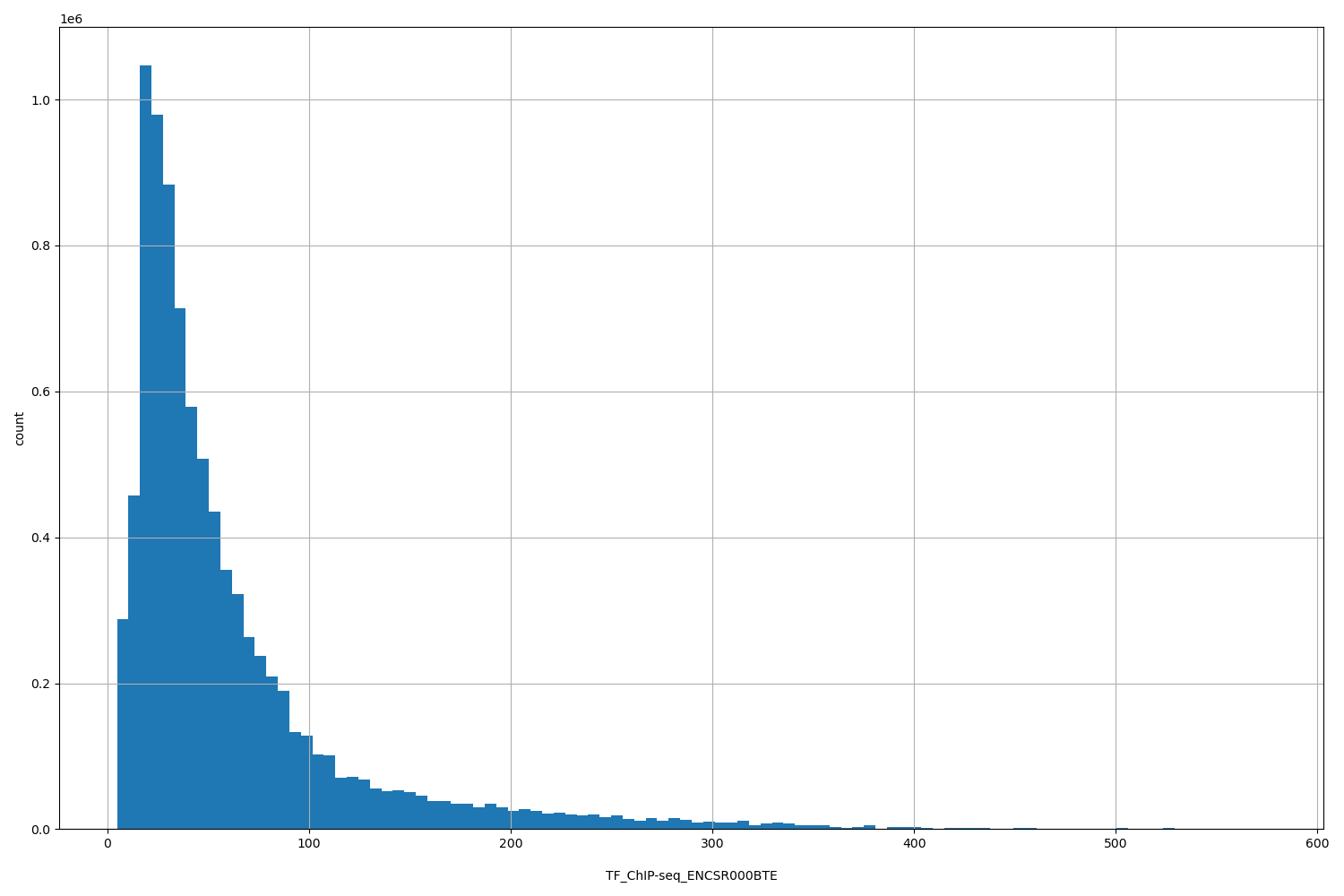 HISTOGRAM FOR TF_ChIP-seq_ENCSR000BTE