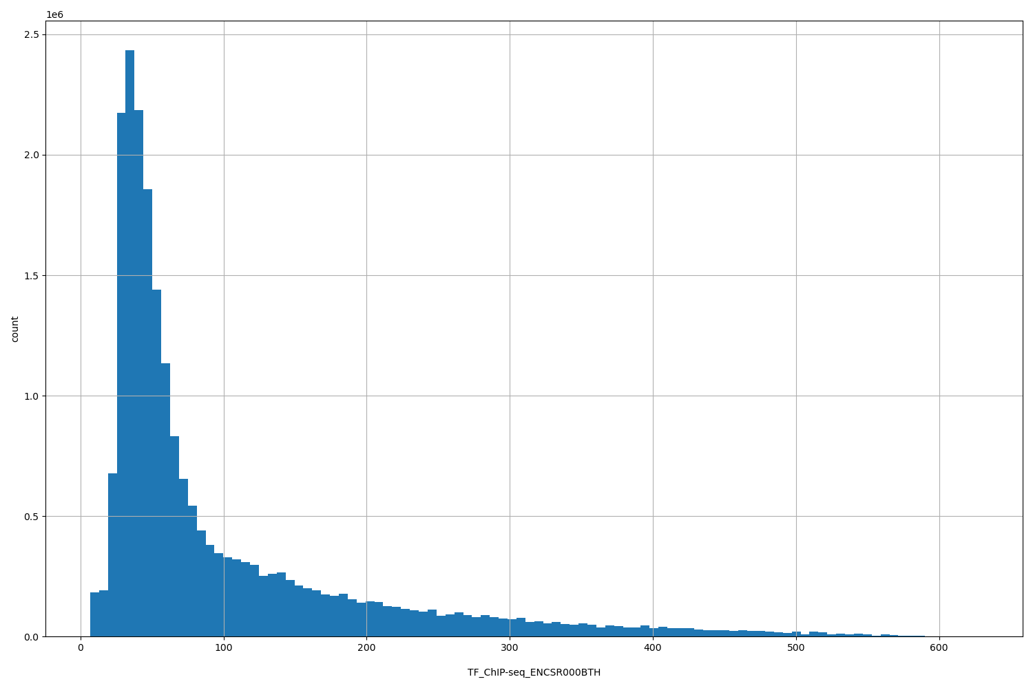 HISTOGRAM FOR TF_ChIP-seq_ENCSR000BTH