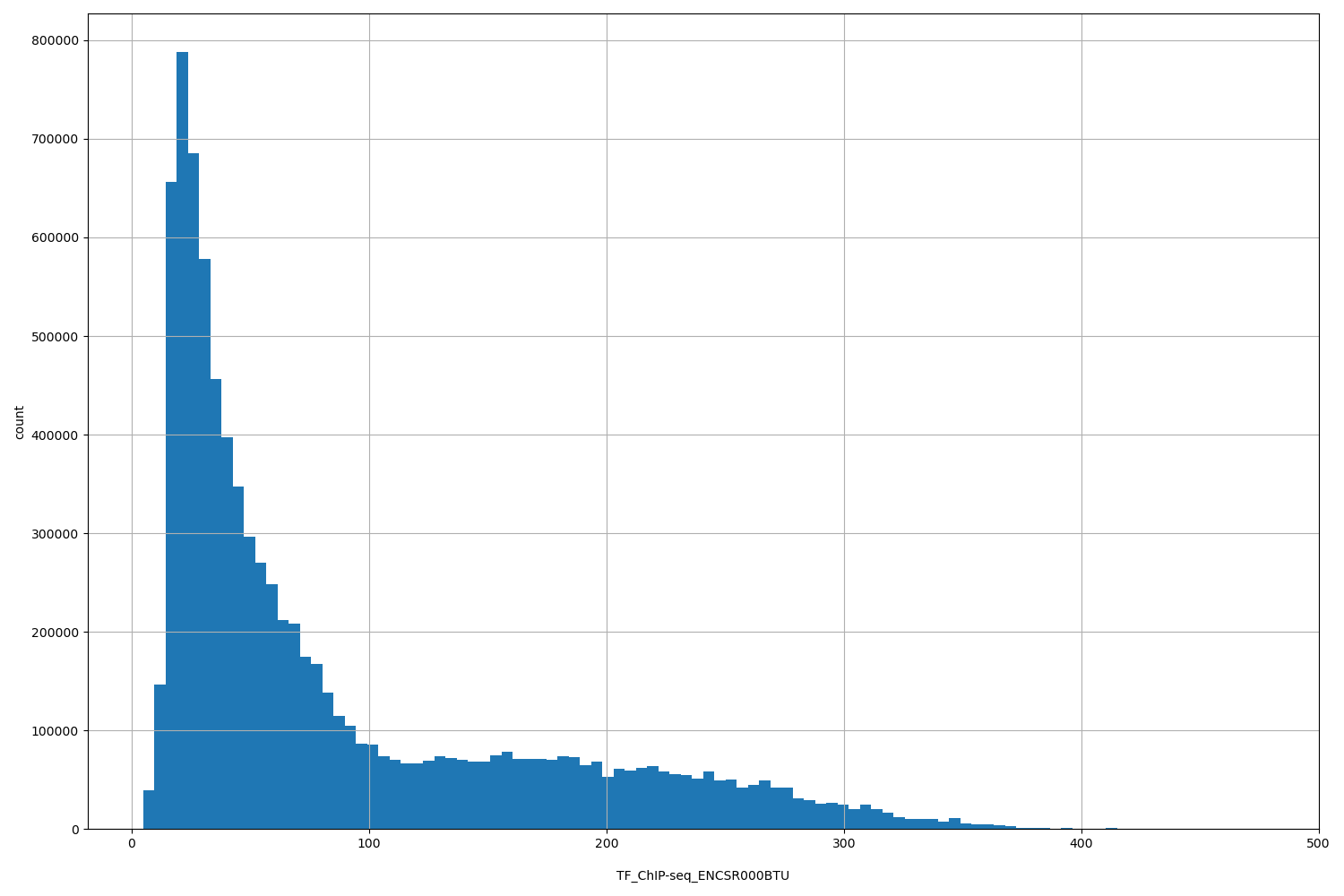 HISTOGRAM FOR TF_ChIP-seq_ENCSR000BTU